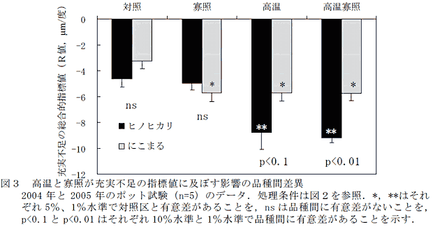 図3 高温と寡照が充実不足の指標値に及ぼす影響の品種間差異