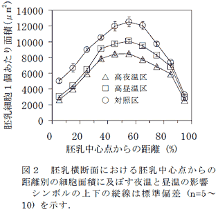 図2 胚乳横断面における胚乳中心点からの距離別の細胞面積に及ぼす夜温と昼温の影響