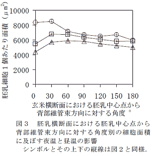 図3 胚乳横断面における胚乳中心点から背部維管束方向に対する角度別の細胞面積に及ぼす夜温と昼温の影響