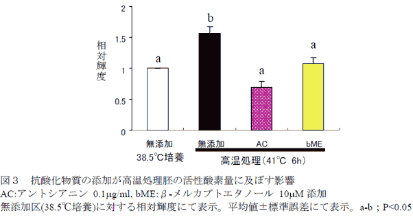 図3 抗酸化物質の添加が高温処理胚の活性酸素量に及ぼす影響