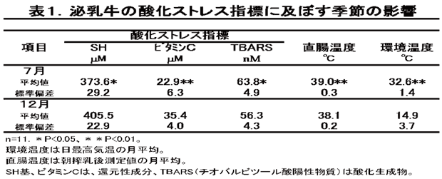 表1.泌乳牛の酸化ストレス指標に及ぼす季節の影響