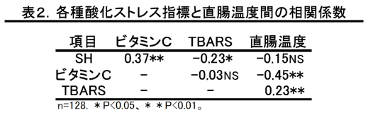 表2.各種酸化ストレス指標と直腸温度間の相関係数