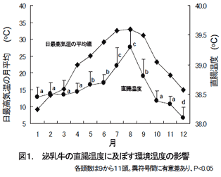 図1. 泌乳牛の直腸温度に及ぼす環境温度の影響