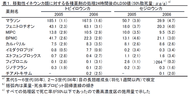 表1.移動性イネウンカ類に対する各種薬剤の処理24時間後のLD50値(50%致死量:μg/g)