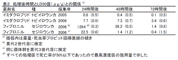 表2.処理後時間とLD50値(μg/g)との関係