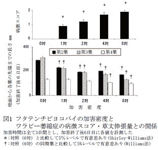 図1 フタテンチビヨコバイの加害密度とワラビー萎縮症の病徴スコア・草丈伸張量との関係