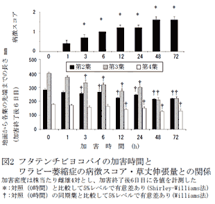 図2 フタテンチビヨコバイの加害時間とワラビー萎縮症の病徴スコア・草丈伸張量との関係