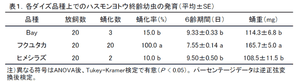 表1.各ダイズ品種上でのハスモンヨトウ終齢幼虫の発育(平均±SE)