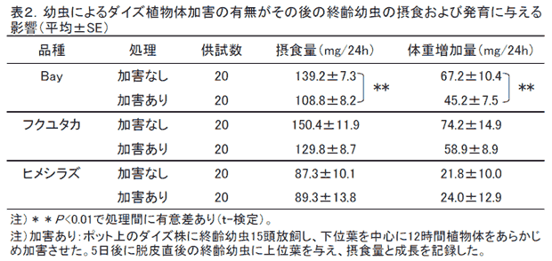 表2.幼虫によるダイズ植物体加害の有無がその後の終齢幼虫の摂食および発育に与える影響(平均±SE)