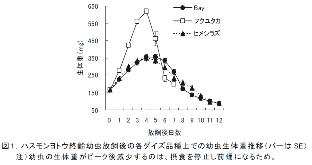 図1.ハスモンヨトウ終齢幼虫放飼後の各ダイズ品種上での幼虫生体重推移(バーはSE)
