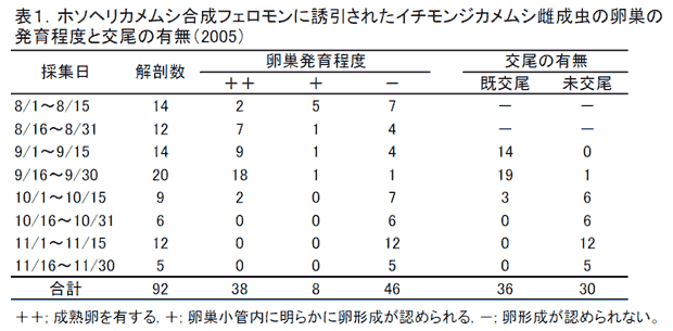 表1.ホソヘリカメムシ合成フェロモンに誘引されたイチモンジカメムシ雌成虫の卵巣の発育程度と交尾の有無(2005)