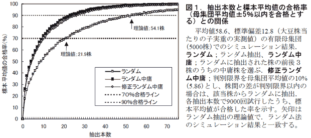 図1.抽出本数と標本平均値の合格率(母集団平均値±5%以内を合格とする)との関係