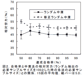 図2.合格率と中庸法の相対労力(ランダム抽出の必要サンプルサイズを1 0 0とした時の各法の必要サンプルサイズ)との関係