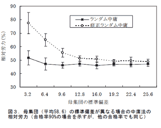図3.母集団(平均58.6)の標準偏差が異なる場合の中庸法の相対労力