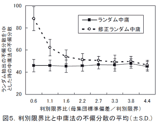 図5.判別限界比と中庸法の不偏分散の平均