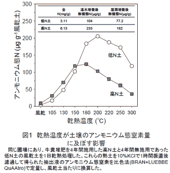 図1 乾熱温度が土壌のアンモニウム態窒素量に及ぼす影響