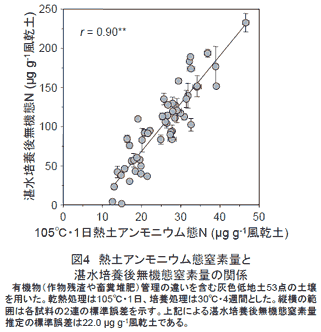 図4 熱土アンモニウム態窒素量と湛水培養後無機態窒素量の関係