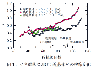 図1.イネ群落における遮蔽率F の季節変化