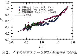 図2.イネの発育ステージDVIと遮蔽率F の関係