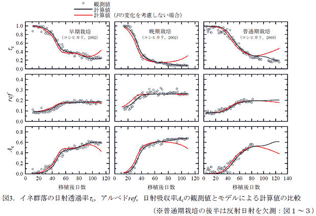 図3.イネ群落の日射透過率τc,アルベドref,日射吸収率Acの観測値とモデルによる計算値の比較