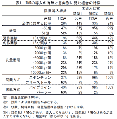 表1 TMRの導入の有無と意向別に見た経営の特徴