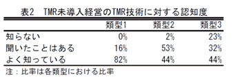 表2 TMR未導入経営のTMR技術に対する認知度