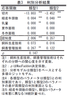 表3 判別分析結果
