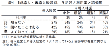 表4 TMR導入・未導入経営別、食品残さ利用率と認知度