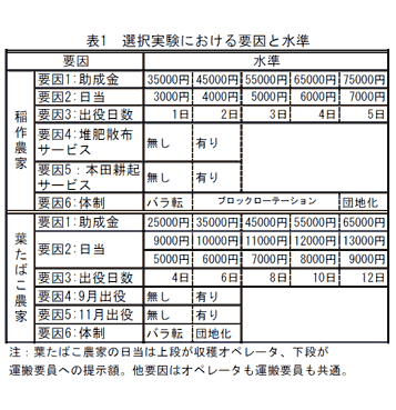 表1 選択実験における要因と水準