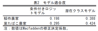 表2 モデル適合度