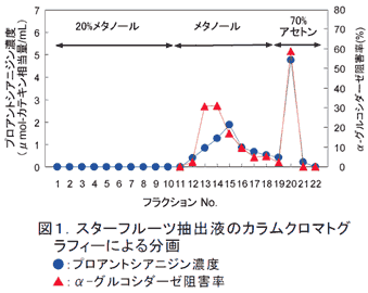 図1.スターフルーツ抽出液のカラムクロマトグラフィーによる分画