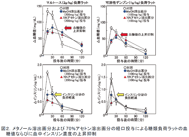 図2.メタノール溶出画分および70%アセトン溶出画分の経口投与による糖類負荷ラットの血糖値ならびに血中インスリン濃度の上昇抑制