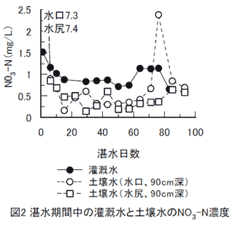 図2 湛水期間中の灌漑水と土壌水のNO3-N濃度