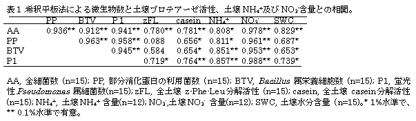 表1.希釈平板法による微生物数と土壌プロテアーゼ活性、土壌NH4+及びNO3-含量との相関。