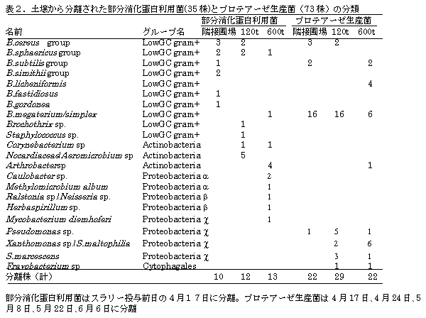 表2.土壌から分離された部分消化蛋白利用菌(35 株)とプロテアーゼ生産菌(73 株)の分類