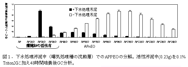 図1.下水処理汚泥中(曝気処理槽の沈殿層)でのAPPEOの分解。活性汚泥中(0.23g)を0.1% TritonXに加え48時間培養後GC分析。