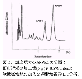 図2.畑土壌でのAPPEOの分解