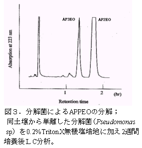 図3.分解菌によるAPPEOの分解