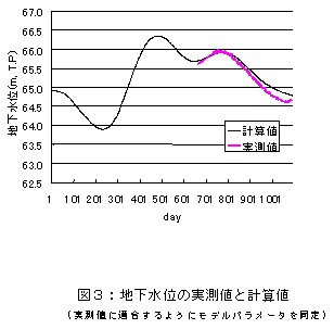 図3:地下水位の実測値と計算値