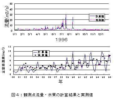 図4:観測点流量・水質の計算結果と実測値