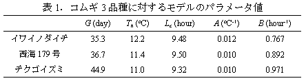 表1.コムギ3 品種に対するモデルのパラメータ値