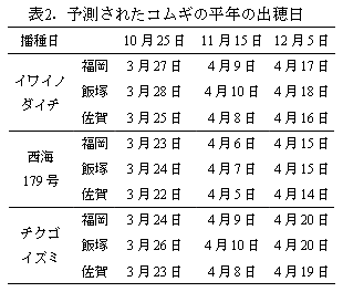 表2.予測されたコムギの平年の出穂日