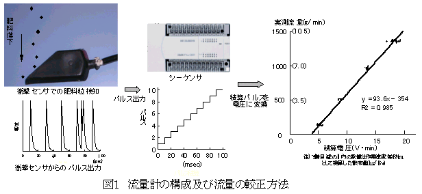 図1 流量計の構成及び流量の較正方法