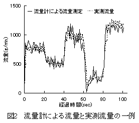 図2 流量計による流量と実測流量の一例