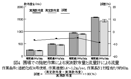 図4 圃場での施肥作業による実測散布量と流量計による流量