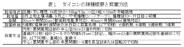 表1.ダイコンの耕種概要と剪葉方法