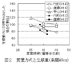 図2.剪葉方式と生根重