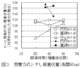 図3.剪葉方式と干し根重収量