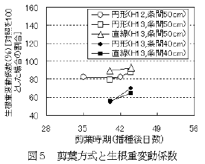 図5.剪葉方式と生根重変動係数