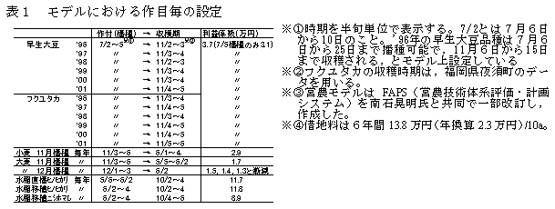 表1 モデルにおける作目毎の設定